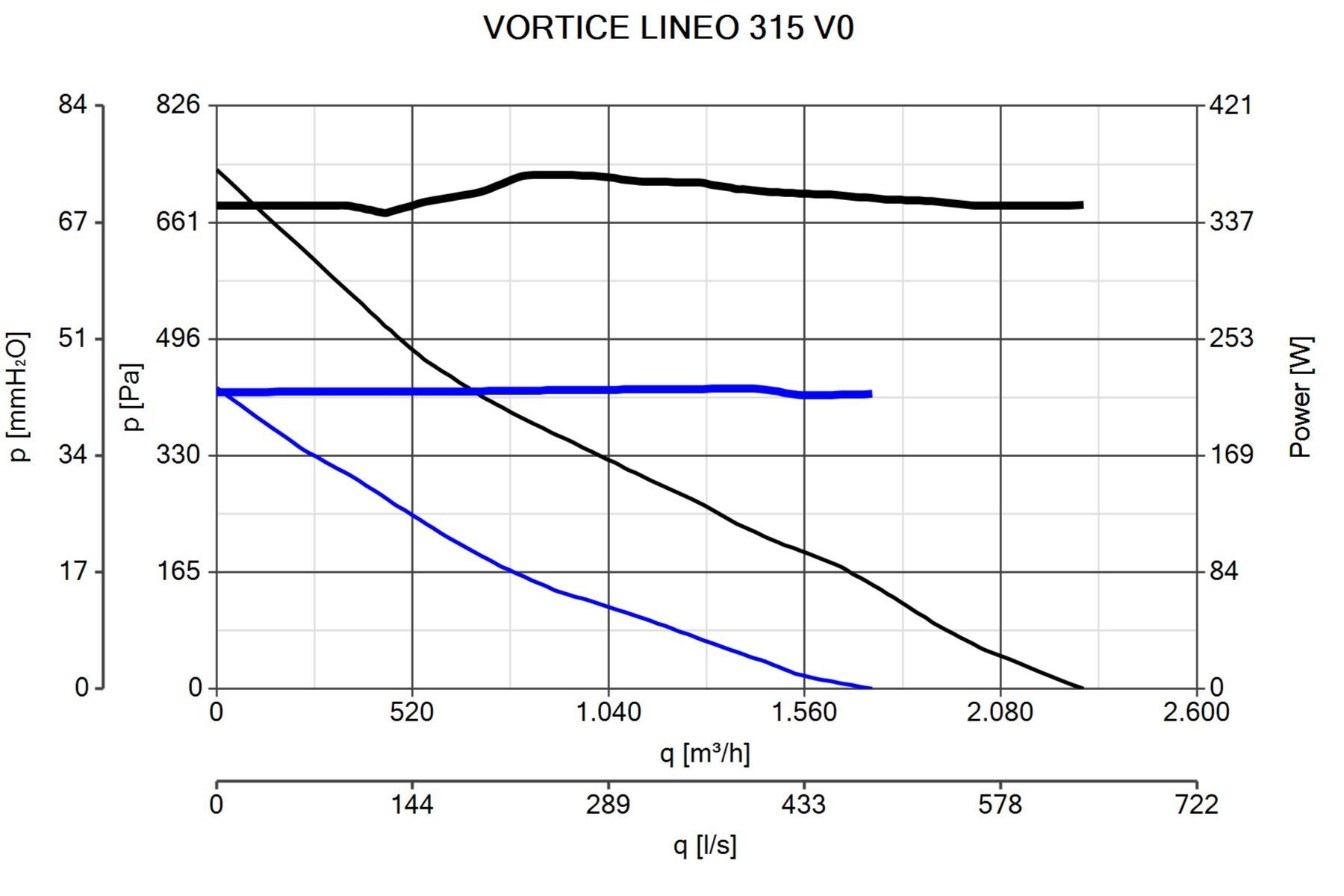 Vortice Lineo315V0 Çift Kademeli Plastik Kanal Tipi Fan